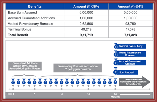 lifelong savings 2